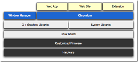 Overview of Chromium OS