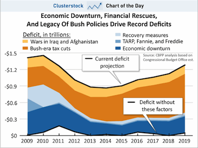 chart-of-the-day-bush-policies-deficits-june-2010 1.gif