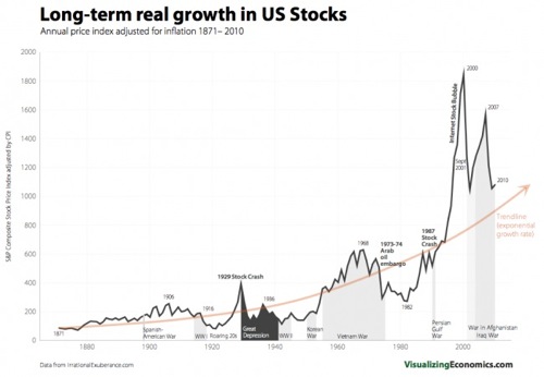 Long-term real growth in US Stocks