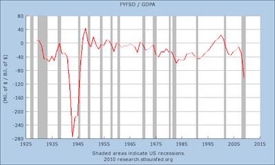 Deficit v GDP