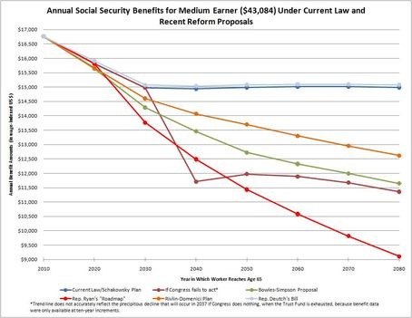 Future of Social Security