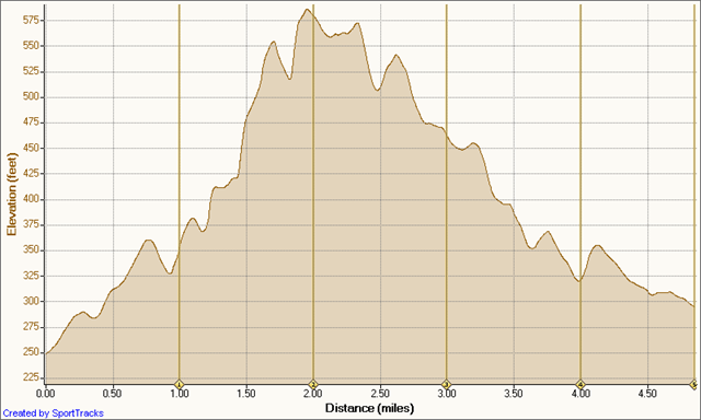 [Peter's Canyon Trail Race elevation profile[3].png]