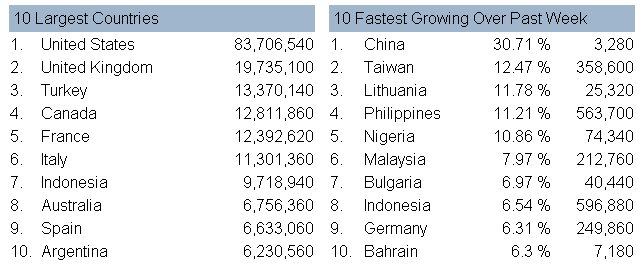 [SNS] 9月下旬台灣Facebook會員數突破300萬！單週成長35萬人！ - 阿祥的網路筆記本