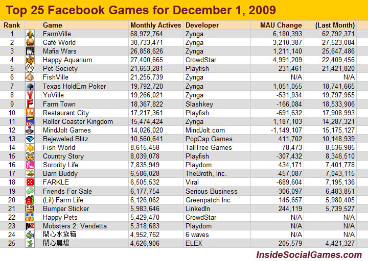 [Game] 臉書（Facebook）2009年12月份小遊戲Top 25 - 阿祥的網路筆記本