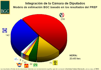 votaciones diputados mexico 2009
