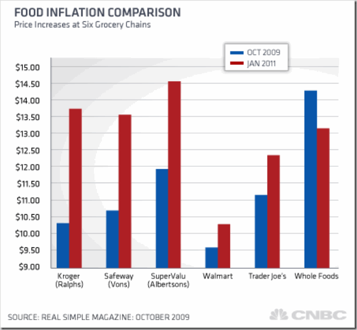 Food_Inflation_Comparison_450