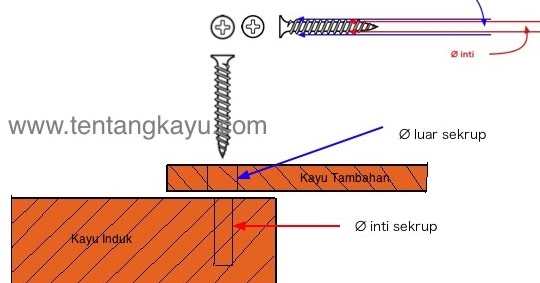 Sekrup Atau Paku Tentang Kayu