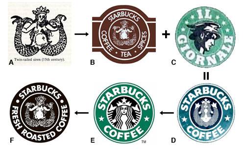 Evolution of Starbucks