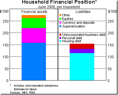 Australian household debt position