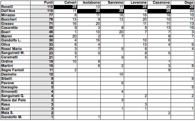 Classifica CRLE dopo 6 gare