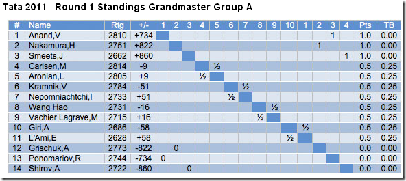 Round 1 standings, courtesy of Chessvibes.com