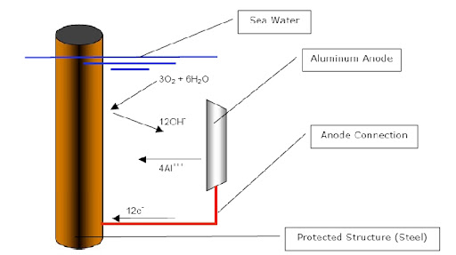 Metallurgy & Material Engineering: Corrosion Prevention