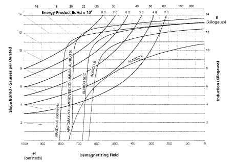 Magnetic Curves Electric Motors