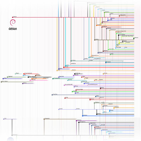 s.26.blog: GNU/Linux distro timeline 10.3