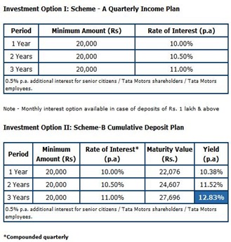 Fixed return options