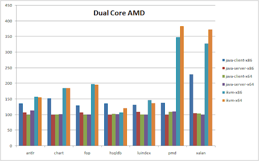 dual-core results
