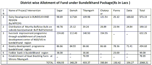 ICT) Animal Husbandry projects Funded under Bundelkhand Package in MP  Districts | Bundelkhand Research Portal