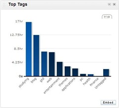 RescueTime_Dashboard_Top Tags