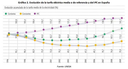 evolucion-tarifas-electricas