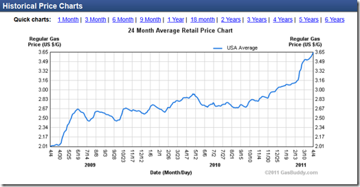 2 yr gas prices