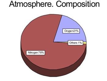 componentes atmosfera