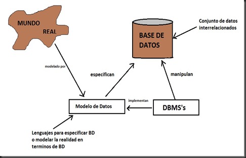 Modelo de datos, esquema e instancias