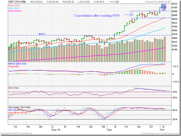 Nifty_Oct0510_3m