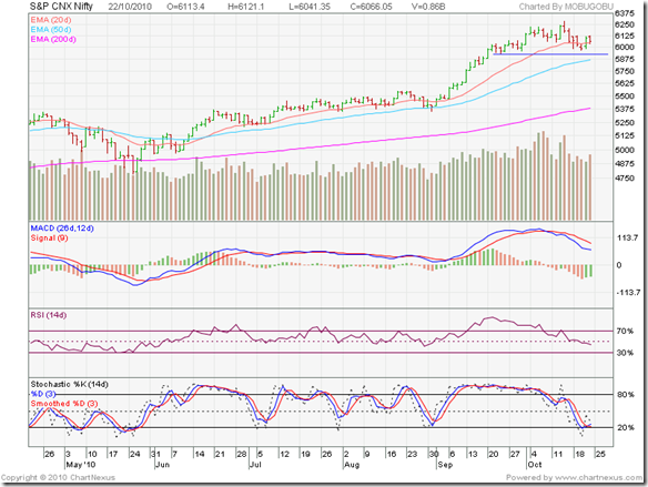 Nifty_Oct2210_6m