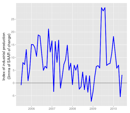 IIP, Seasonally Adjusted, is a Positive » Capitalmind - Better Investing