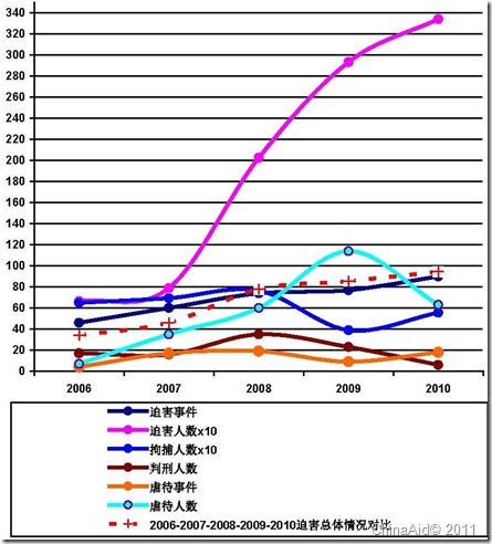 Diagram of 2010 Persecution Report p. 10