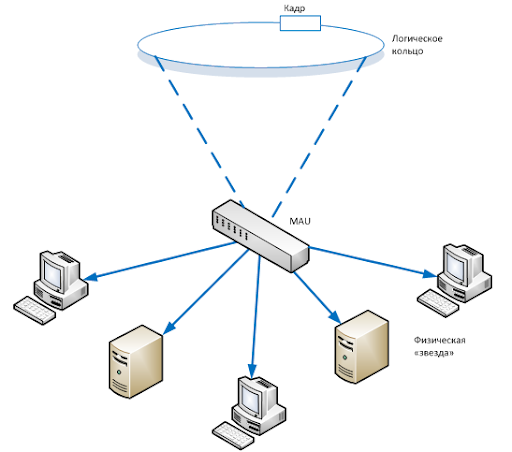 Схема локальной сети кольцо