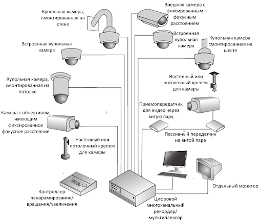 Схема видеокамеру. Видеокамера купольная схема. Купольная камера инструкция. Купольная камера с картой памяти. Физическая безопасность Дата центров.
