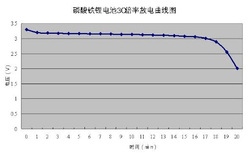 Li Ion Discharge Curve. 6.2 Discharge curve at 3C
