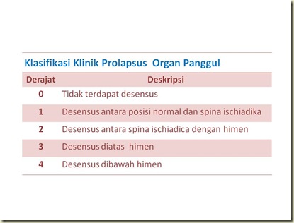Klasifikasi Klinik Prolapse Organ Panggul