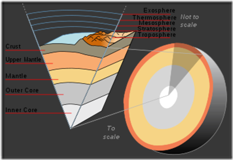 Earth Structure in cross section view