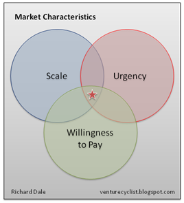 Scale-Urgency-WillingnessToPay