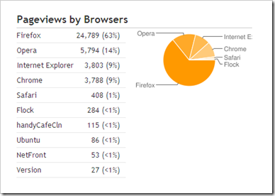 Statistik Pengguna Browser
