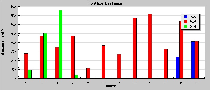 Monthly Mile Chart March 2009.jpg