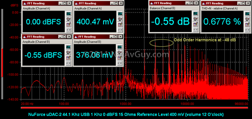 NuForce uDAC-2 44.1 Khz USB 1 Khz 0 dBFS 15 Ohms Reference Level 400 mV (volume 12 O'clock)