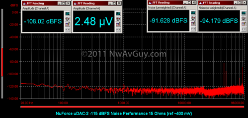NuForce uDAC-2 -115 dBFS Noise Performance 15 Ohms (ref ~400 mV)