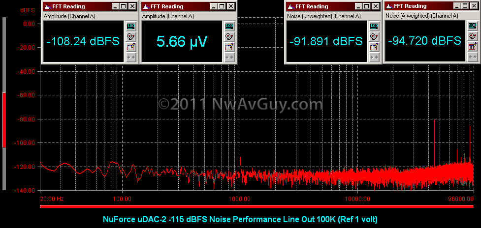 [NuForce uDAC-2 -115 dBFS Noise Performance Line Out 100K (Ref 1 volt)[2].png]