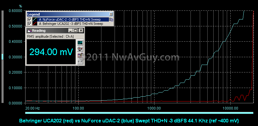 [Behringer UCA202 (red) vs NuForce uDAC-2 (blue) Swept THD+N -3 dBFS 44.1 Khz (ref ~400 mV)[2].png]