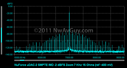 NuForce uDAC-2 SMPTE IMD -2 dBFS Zoom 7 Khz 15 Ohms (ref ~400 mV)