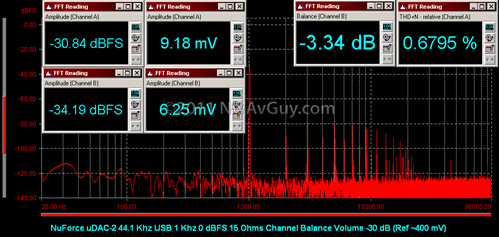 NuForce uDAC-2 44.1 Khz USB 1 Khz 0 dBFS 15 Ohms Channel Balance Volume -30 dB (Ref ~400 mV)