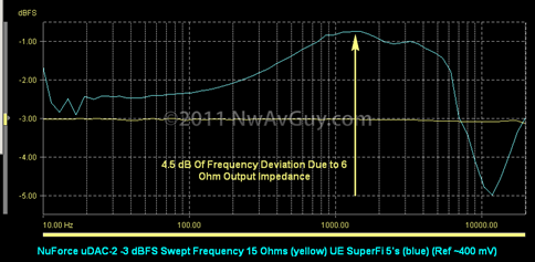 NuForce uDAC-2 -3 dBFS Swept Frequency 15 Ohms (yellow) UE SuperFi 5's (blue) (Ref ~400 mV)