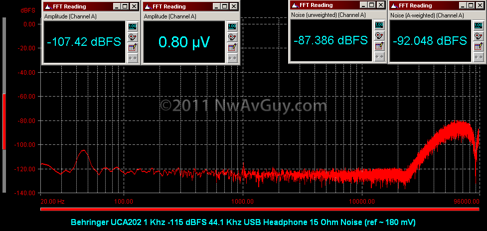 [Behringer UCA202 1 Khz -115 dBFS 44.1 Khz USB Headphone 15 Ohm Noise (ref ~ 180 mV)[2].png]