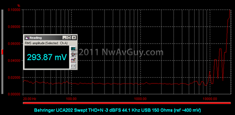Behringer UCA202 Swept THD N -3 dBFS 44.1 Khz USB 150 Ohms (ref ~400 mV)
