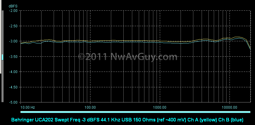 [Behringer UCA202 Swept Freq -3 dBFS 44.1 Khz USB 150 Ohms (ref ~400 mV) Ch A (yellow) Ch B (blue)[2].png]