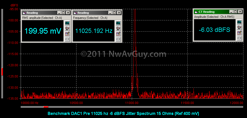[Benchmark DAC1 Pre 11025 hz -6 dBFS Jitter Spectrum 15 Ohms (Ref 400 mV)[2].png]