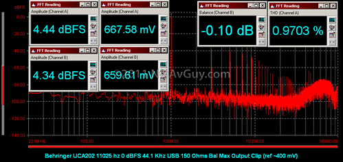 Behringer UCA202 11025 hz 0 dBFS 44.1 Khz USB 150 Ohms Bal Max Output Clip (ref ~400 mV)